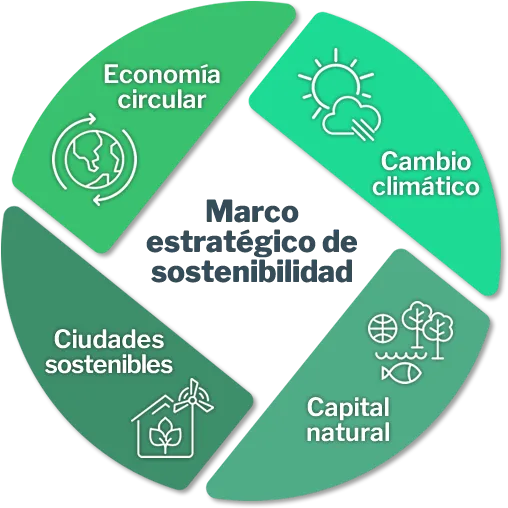 Marco estratégico de sostenibilidad