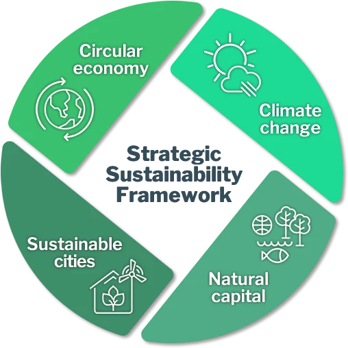 Strategic Sustainability Framework